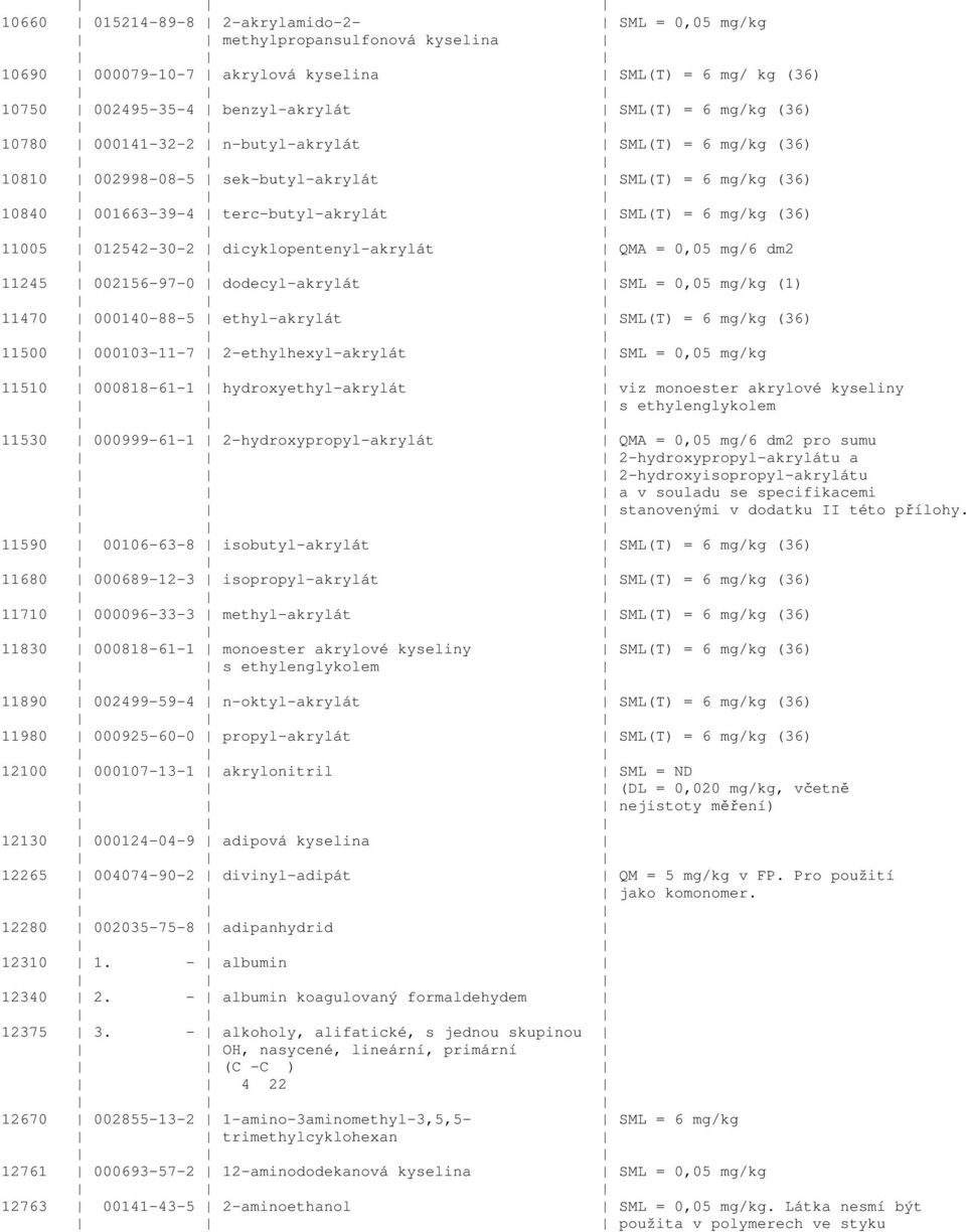 dicyklopentenyl-akrylát QMA = 0,05 mg/6 dm2 11245 002156-97-0 dodecyl-akrylát SML = 0,05 mg/kg (1) 11470 000140-88-5 ethyl-akrylát SML(T) = 6 mg/kg (36) 11500 000103-11-7 2-ethylhexyl-akrylát SML =