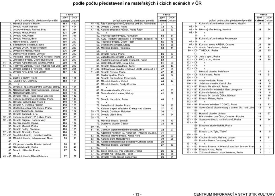 Středočeské divadlo, Kladno 288 270 9. Divadlo DRAK, Hradec Králové 285 263 10. Divadélko Hračka, Praha 276 284 11. Docela velké divadlo, Litvínov 269 292 12.