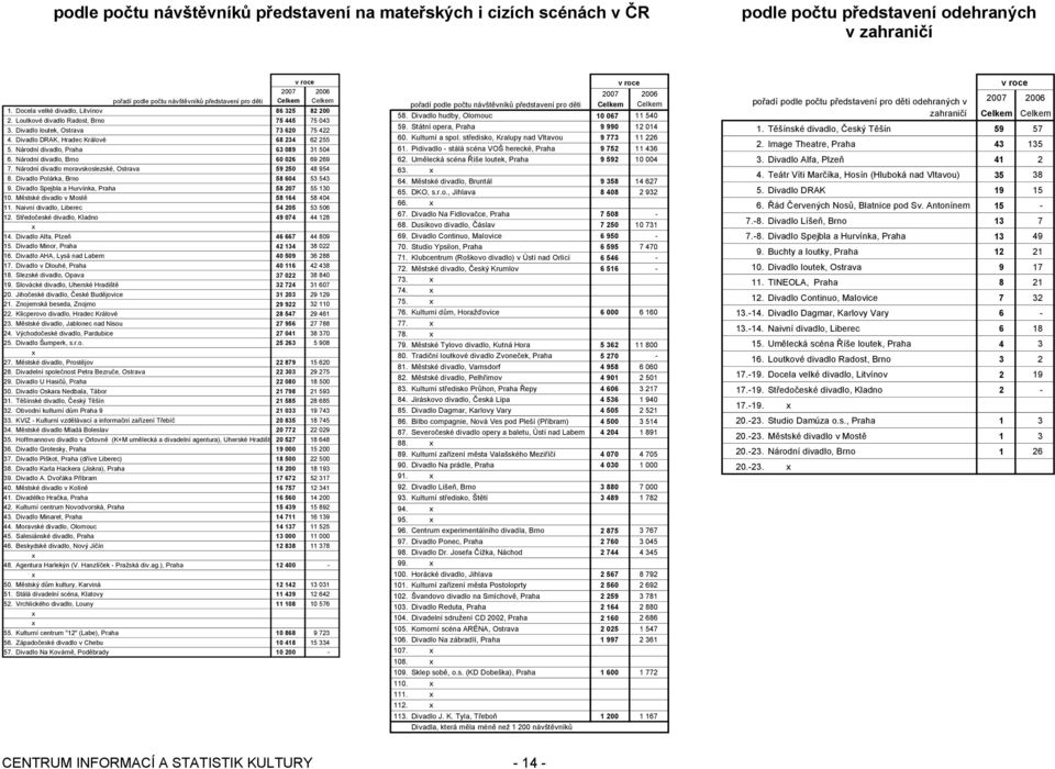 Národní divadlo, Praha 63 089 31 504 6. Národní divadlo, Brno 60 026 69 269 7. Národní divadlo moravskoslezské, Ostrava 59 250 48 954 8. Divadlo Polárka, Brno 58 604 53 543 9.