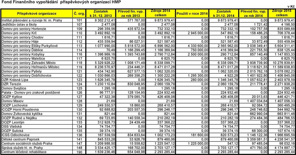 Prahy 101 9 302 212,41 571 767,00 9 873 979,41 0,00 9 873 979,41 0,00 9 873 979,41 Jedličkův ústav a školy 107 2 477,08 0,00 2 477,08 0,00 2 477,08 1 721,42 4 198,50 Domov pro seniory Hortenzie 109