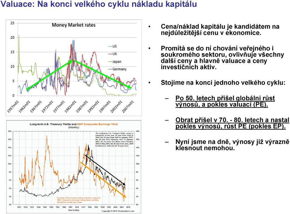 investičních aktiv. Stojíme na konci jednoho velkého cyklu: Po 50.