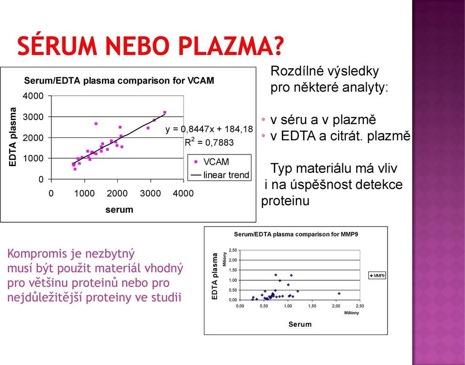 plazmě 1000 0 0 1000 2000 3000 4000 serum VCAM linear trend Typ materiálu má vliv i na úspěšnost detekce proteinu Serum/EDTA plasma