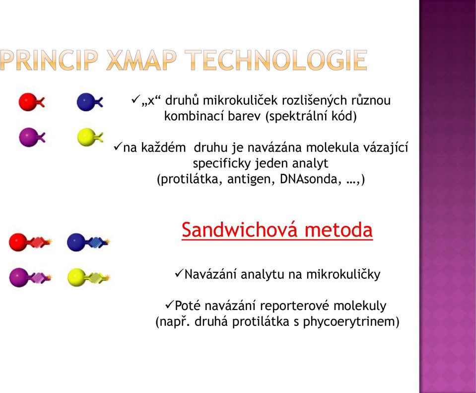 (protilátka, antigen, DNAsonda,,) Sandwichová metoda Navázání analytu na