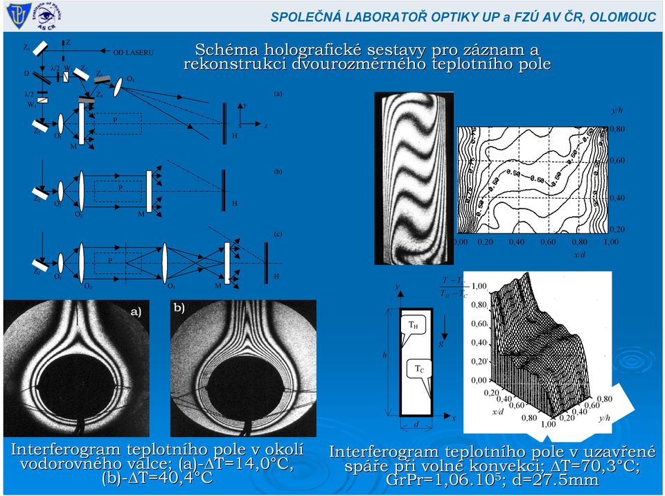 T H 0,60 Interferogram teplotního pole v okolí vodorovného válce; v (a)-δt=14,0 T=14,0 C, (b)-δt=40,4 T=40,4 C h T C d g x 0,40 0,20 0,00 0,20 0,40