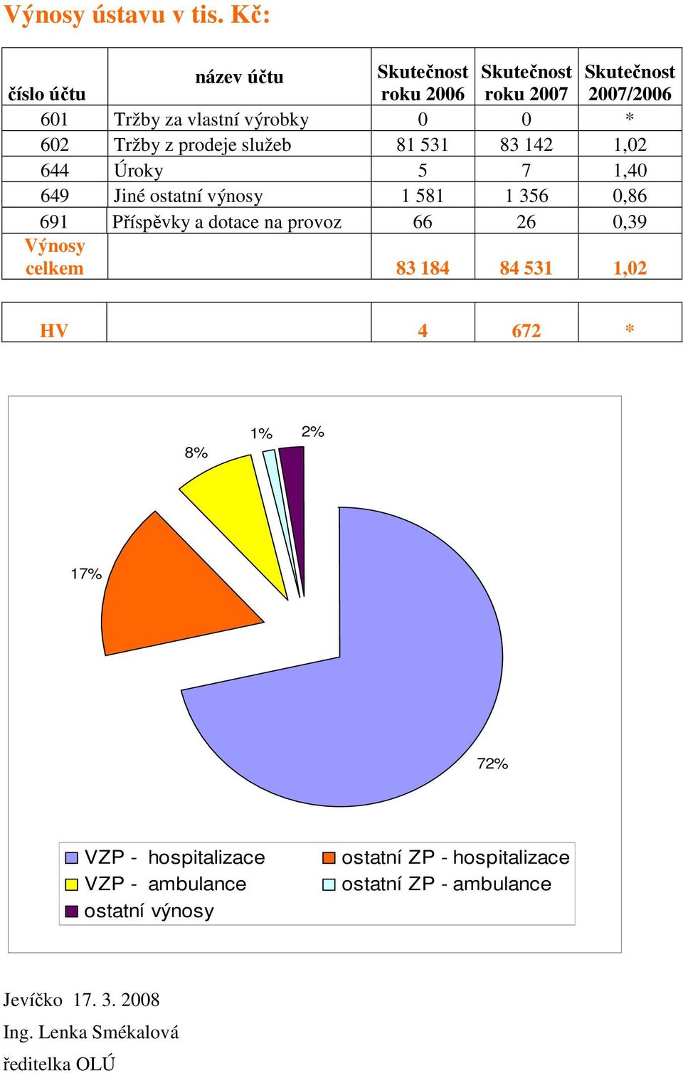 Tržby z prodeje služeb 81 531 83 142 1,02 644 Úroky 5 7 1,40 649 Jiné ostatní výnosy 1 581 1 356 0,86 691 Příspěvky a dotace na