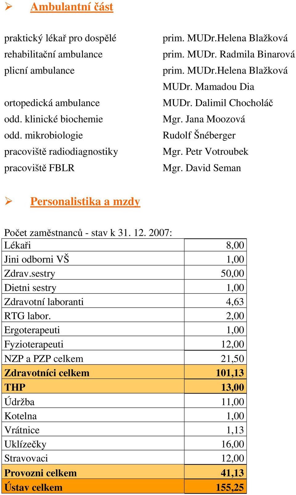 Jana Moozová Rudolf Šnéberger Mgr. Petr Votroubek Mgr. David Seman Personalistika a mzdy Počet zaměstnanců - stav k 31. 12. 2007: Lékaři 8,00 Jini odborni VŠ 1,00 Zdrav.