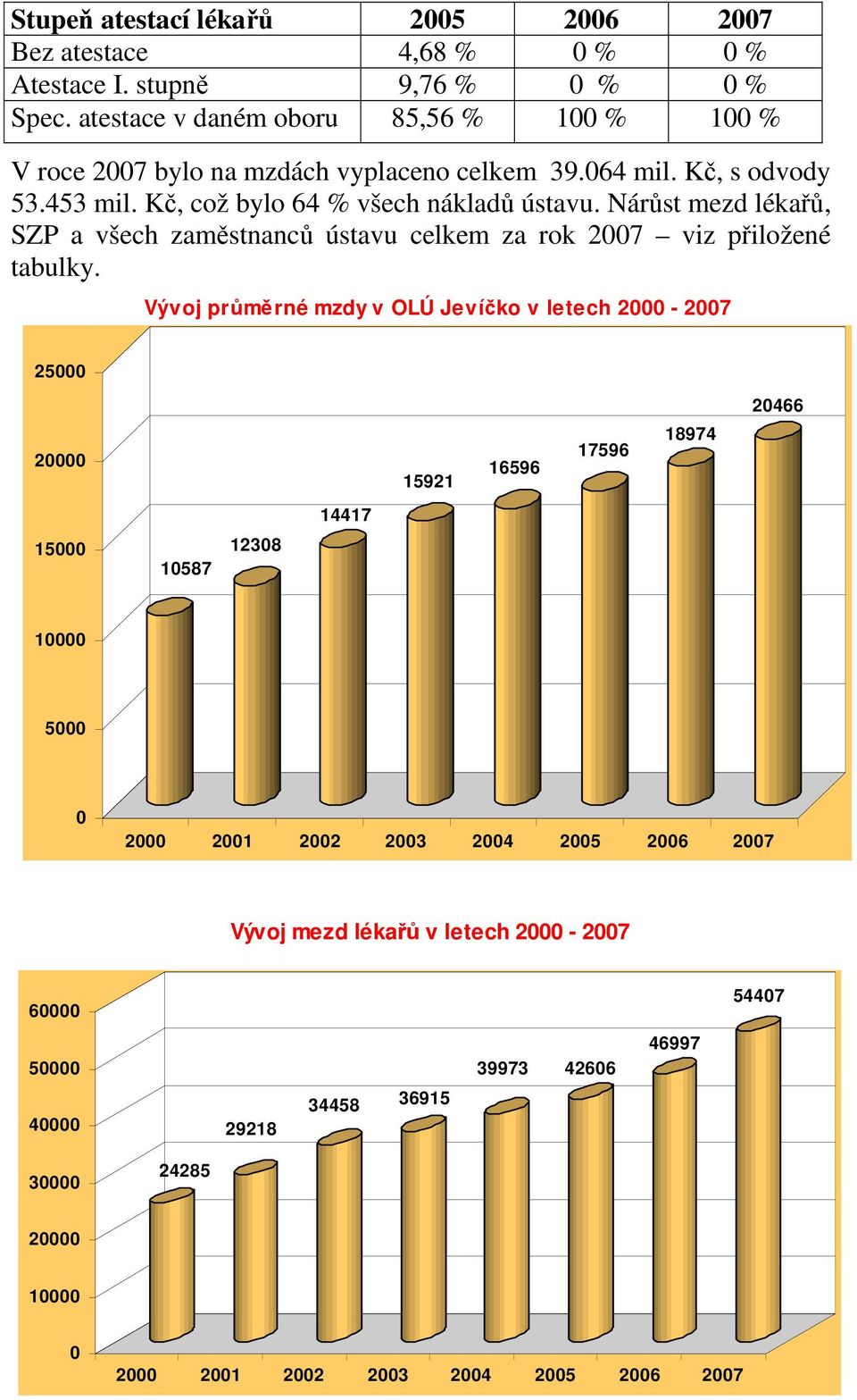 Nárůst mezd lékařů, SZP a všech zaměstnanců ústavu celkem za rok 2007 viz přiložené tabulky.