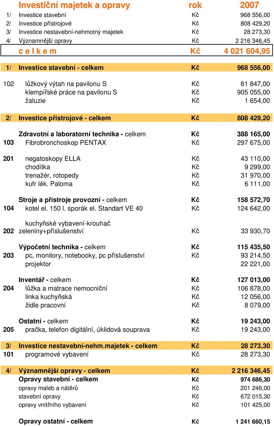 Investice přístrojové - celkem Kč 808 429,20 Zdravotní a laboratorní technika - celkem Kč 388 165,00 103 Fibrobronchoskop PENTAX Kč 297 675,00 201 negatoskopy ELLA Kč 43 110,00 chodítka Kč 9 299,00