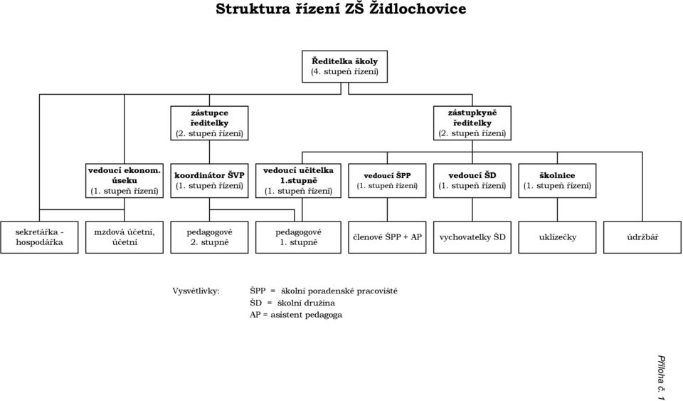 stupeň řízení) vedoucí ŠPP (1. stupeň řízení) vedoucí ŠD (1. stupeň řízení) školnice (1.