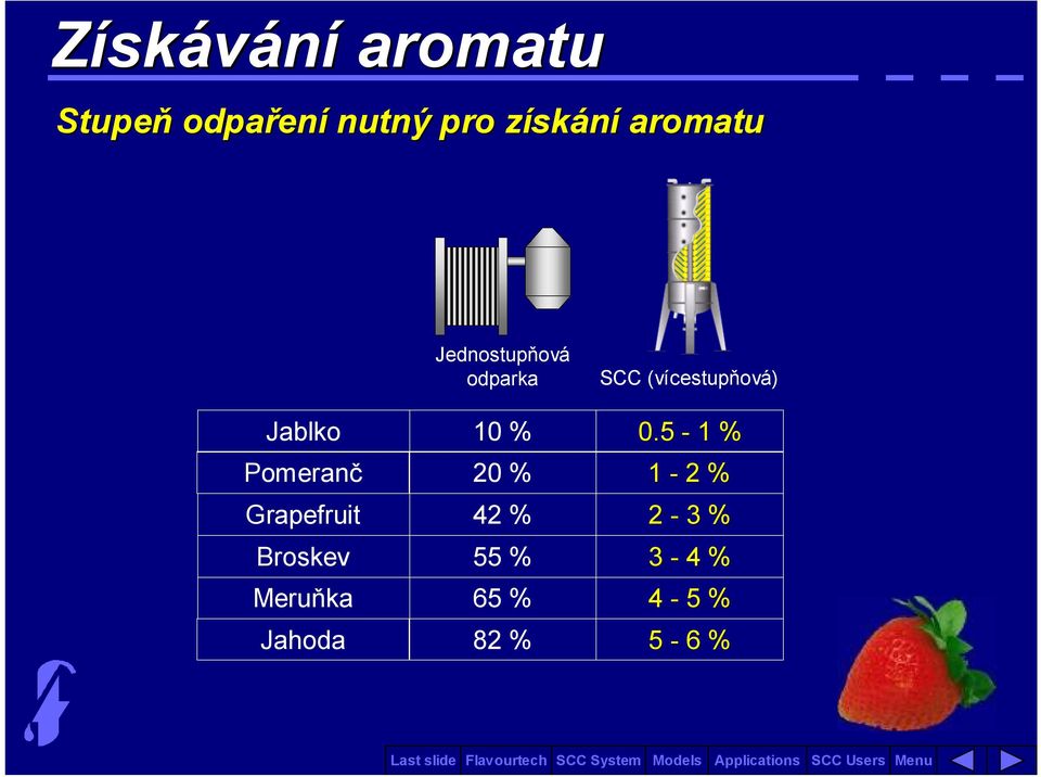 20 % Grapefruit 42 % Broskev 55 % Meruňka 65 % Jahoda 82