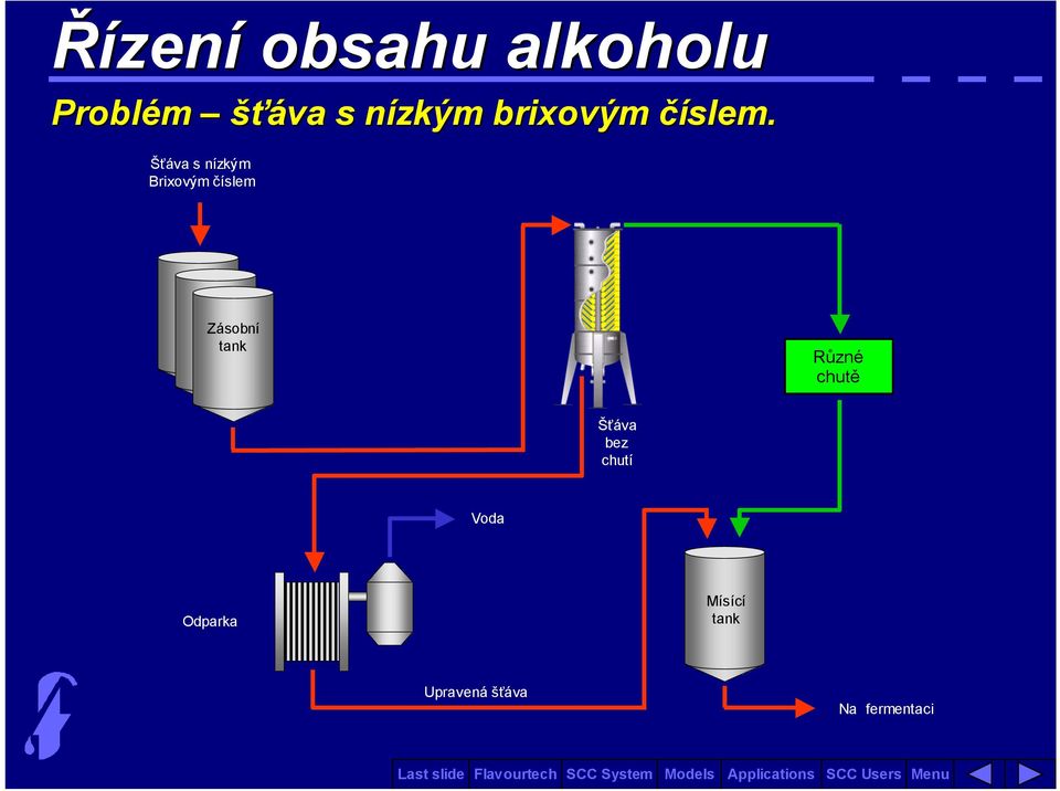 Šťáva s nízkým Brixovým číslem Zásobní tank