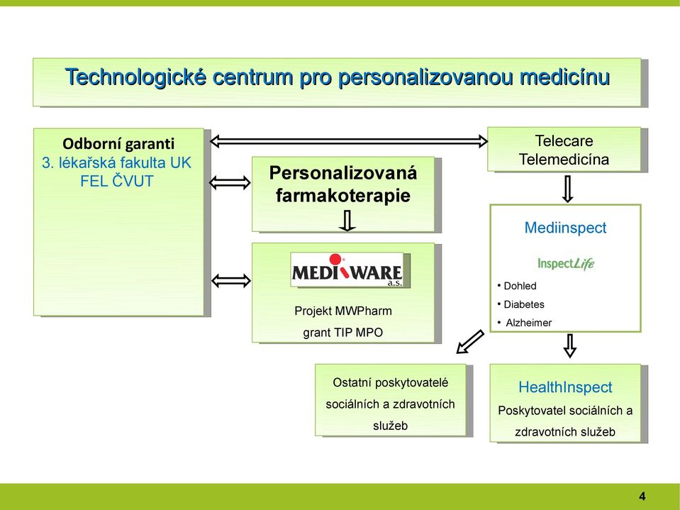 Mediinspect Projekt MWPharm grant TIP MPO Ostatní poskytovatelé sociálních a