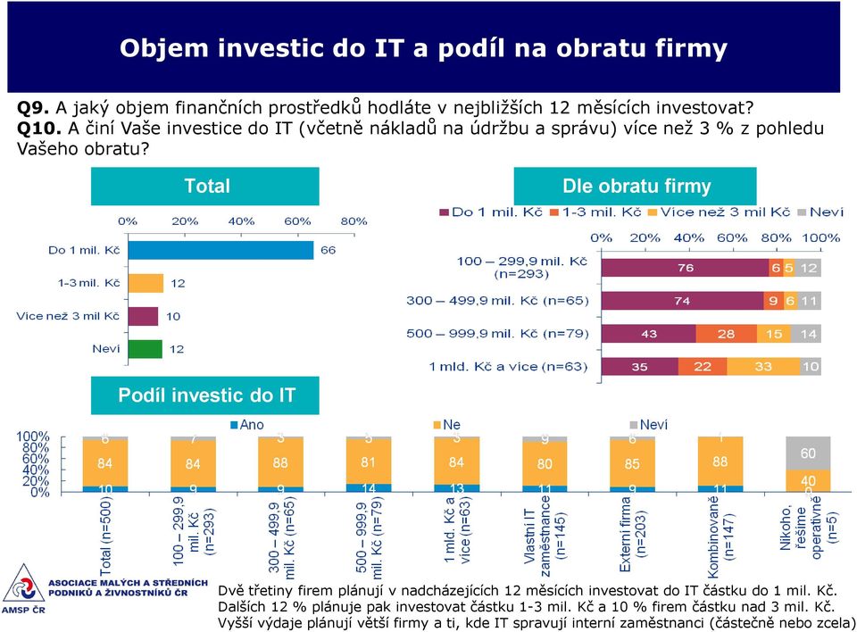 Total Dle obratu firmy Podíl investic do IT Dvě třetiny firem plánují v nadcházejících 12 měsících investovat do IT částku do 1 mil. Kč.