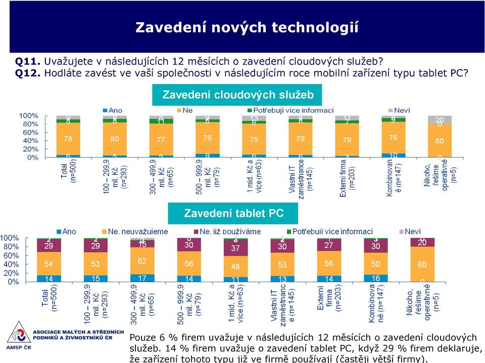 (častěji větší firmy). Zavedení nových technologií Q11.