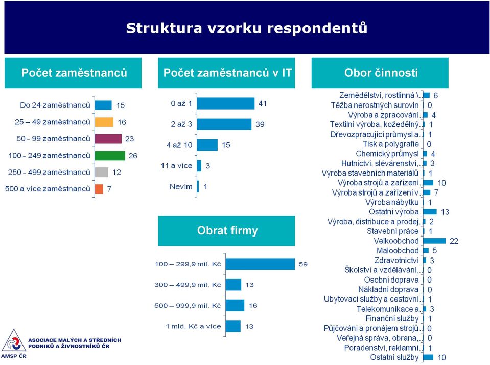 zaměstnanců Počet