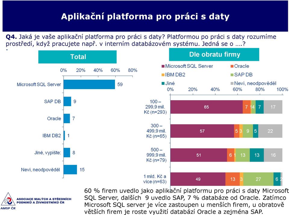 ?. Total Dle obratu firmy 60 % firem uvedlo jako aplikační platformu pro práci s daty Microsoft SQL Server, dalších 9