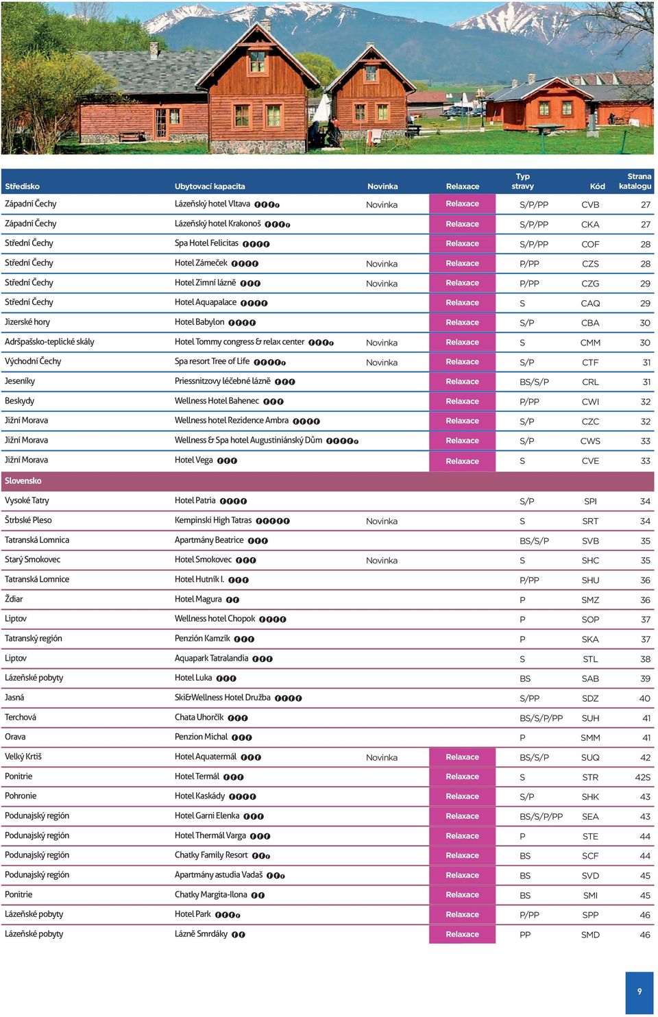 P/PP CZG 29 Střední Čechy Hotel Aquapalace FFFF Relaxace S CAQ 29 Jizerské hory Hotel Babylon FFFF Relaxace S/P CBA 30 Adršpašskoteplické skály Hotel Tommy congress & relax center FFFf Novinka