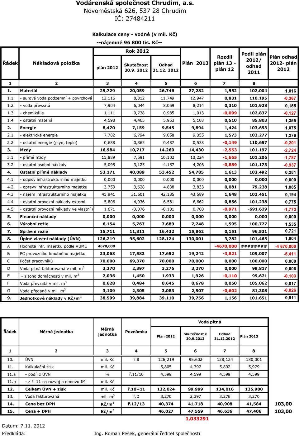 1 - surová voda podzemní + povrchová 12,116 8,812 11,749 12,947 0,831 110,195-0,367 1.2 - voda převzatá 7,904 6,044 8,059 8,214 0,310 101,928 0,155 1.