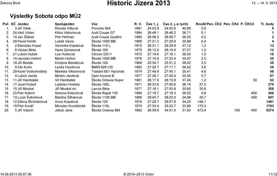 20 Pavel Hořák Lukáš Vávra Škoda 1000 MB 1968 27:21.3 27:20.9 35,98 0,4 4 5. 2 Stanislav Kopal Veronika Kopalová Škoda 110 L 1975 26:31.1 26:29.9 37,12 1,2 12 6.