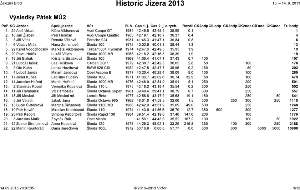 3 Jiří Vítek Renata Vítková Porsche 924 1981 41:46.3 41:47.1 36,84 0,8 8 4. 6 Václav Mráz Hana Zemanová Škoda 100 1975 40:02.6 40:01.3 38,44 1,3 13 5.