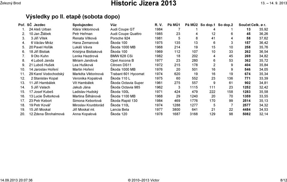 6 Václav Mráz Hana Zemanová Škoda 100 1975 135 13 6 3 157 36,42 5. 20 Pavel Hořák Lukáš Vávra Škoda 1000 MB 1968 214 19 15 10 258 35,76 6.