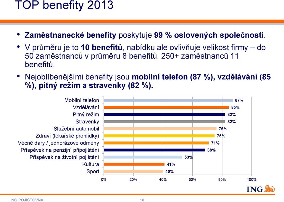 Nejoblíbenějšími benefity jsou mobilní telefon (87 %), vzdělávání (85 %), pitný režim a stravenky (82 %).