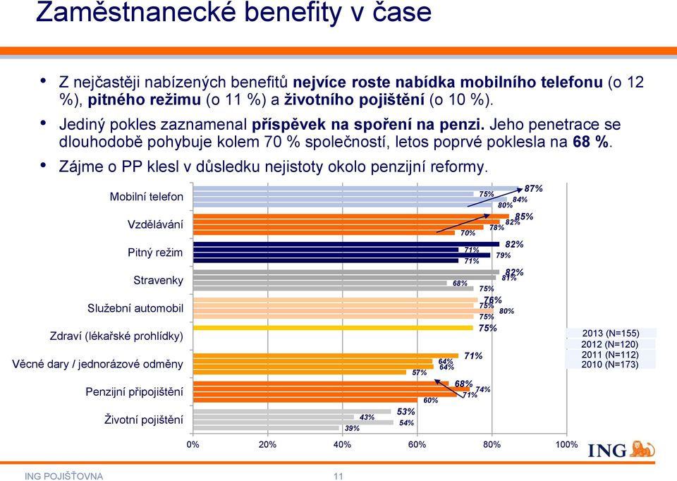 Zájme o PP klesl v důsledku nejistoty okolo penzijní reformy.