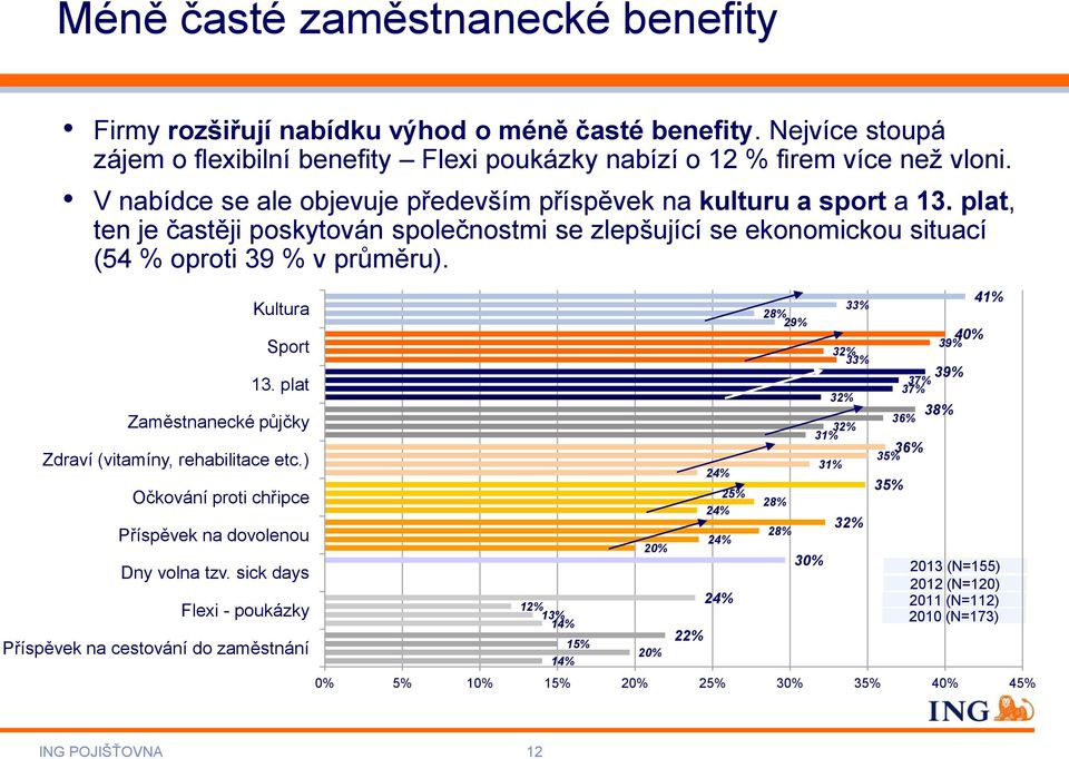 plat Zaměstnanecké půjčky Zdraví (vitamíny, rehabilitace etc.) Očkování proti chřipce Příspěvek na dovolenou Dny volna tzv.