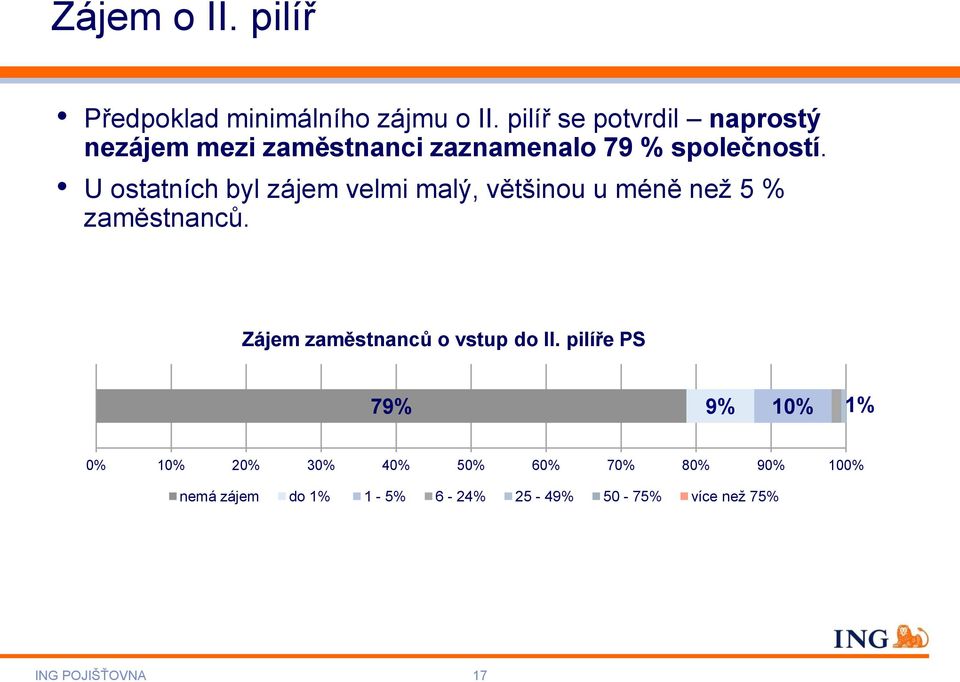 U ostatních byl zájem velmi malý, většinou u méně než 5 % zaměstnanců.