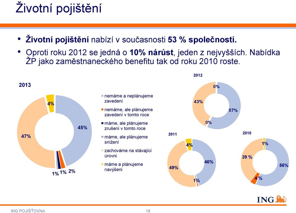 2012 2013 0% 4% nemáme a neplánujeme zavedení nemáme, ale plánujeme zavedení v tomto roce 43% 57% 47% 1% 1% 2% 45% máme, ale