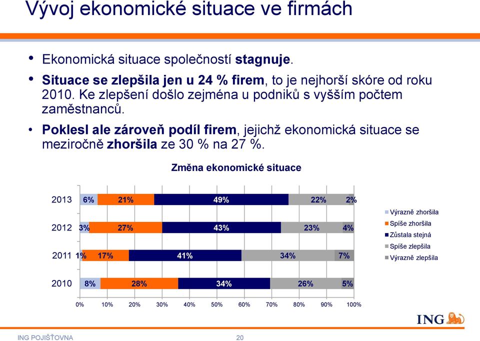 Poklesl ale zároveň podíl firem, jejichž ekonomická situace se meziročně zhoršila ze 30 % na 27 %.