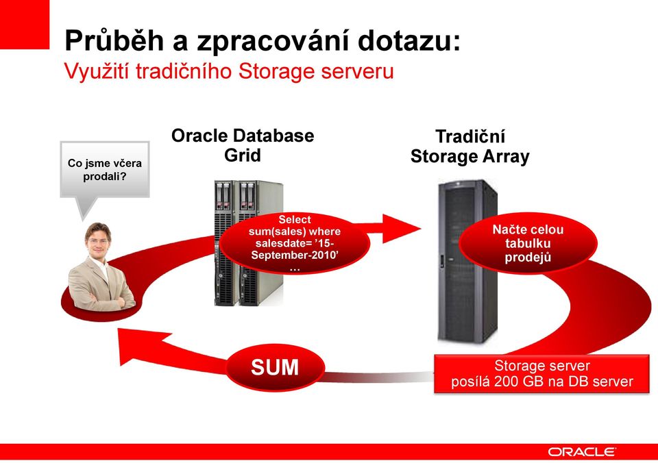 Oracle Database Grid Tradiční Storage Array Select sum(sales)
