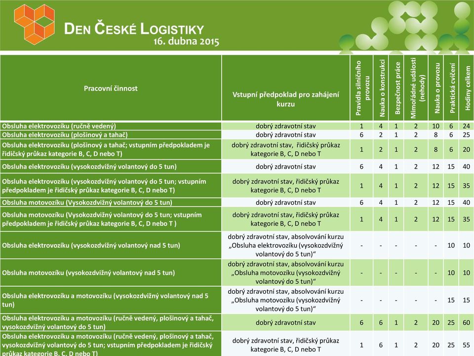 vstupním předpokladem je řidičský průkaz kategorie B, C, D nebo T) dobrý zdravotní stav, řidičský průkaz kategorie B, C, D nebo T 1 2 1 2 8 6 20 Obsluha elektrovozíku (vysokozdvižný volantový do 5