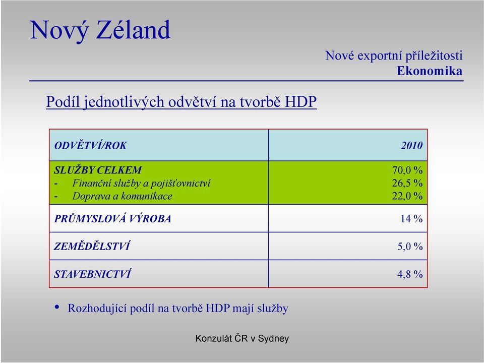 komunikace 70,0 % 26,5 % 22,0 % PRŮMYSLOVÁ VÝROBA 14 %