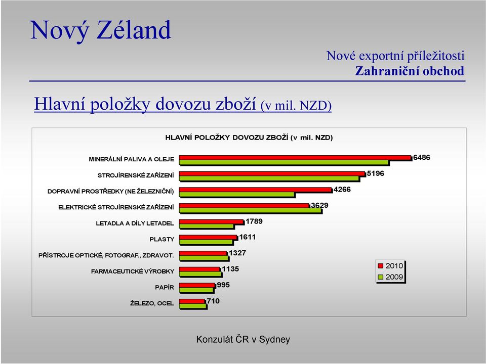 ŽELEZNIČNÍ) 4266 ELEKTRICKÉ STROJÍRENSKÉ ZAŘÍZENÍ 3629 LETADLA A DÍLY LETADEL PLASTY PŘÍSTROJE