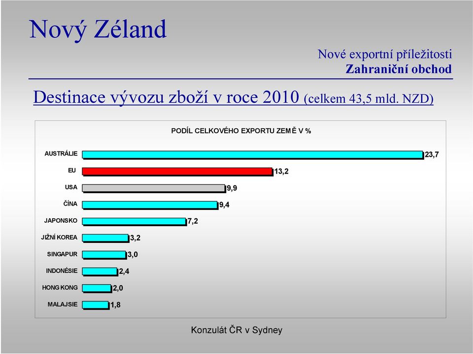 NZD) PODÍL CELKOVÉHO EXPORTU ZEMĚ V % AUSTRÁLIE 23,7 EU