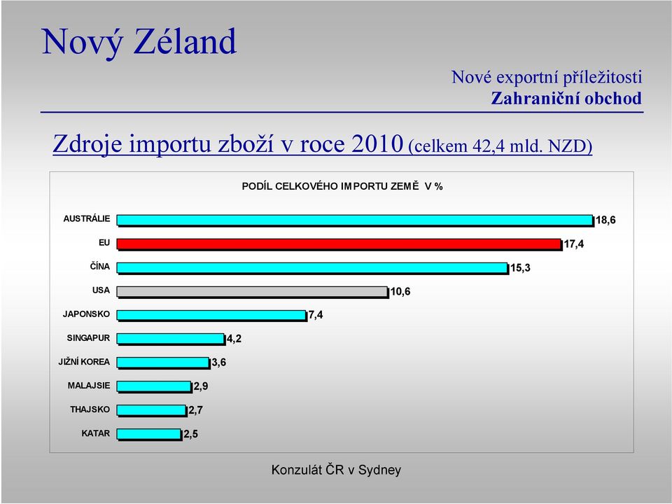 NZD) PODÍL CELKOVÉHO IMPORTU ZEMĚ V % AUSTRÁLIE 18,6 EU
