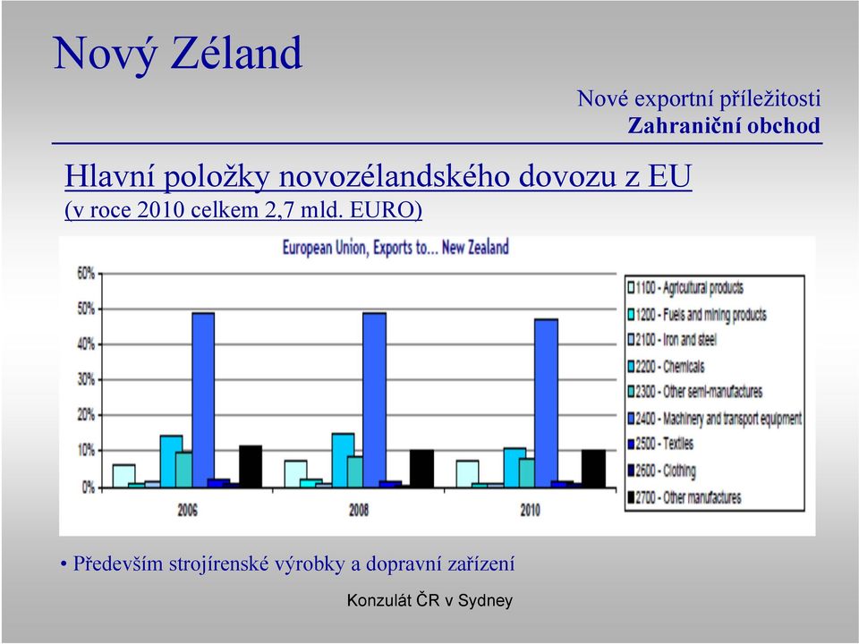 mld. EURO) Zahraniční obchod