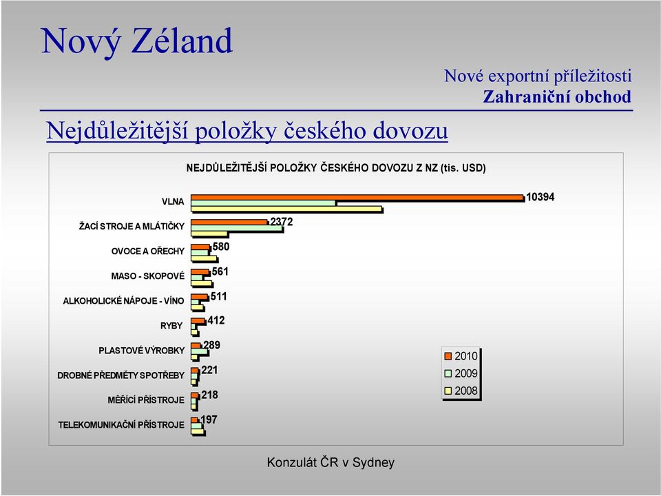 USD) VLNA 10394 ŽACÍ STROJE A MLÁTIČKY 2372 OVOCE A OŘECHY MASO - SKOPOVÉ ALKOHOLICKÉ