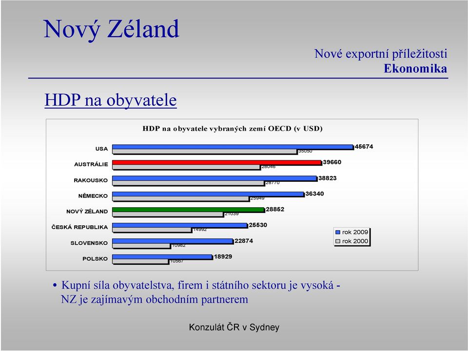 ČESKÁ REPUBLIKA SLOVENSKO 10982 14992 22874 25530 rok 2009 rok 2000 POLSKO 10567 18929