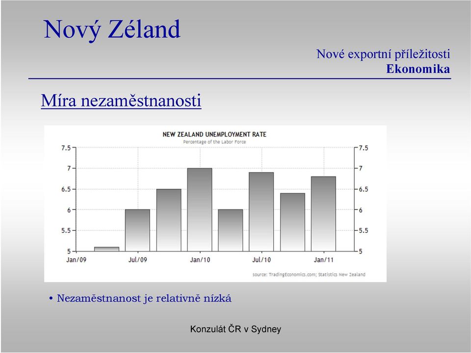 Nezaměstnanost