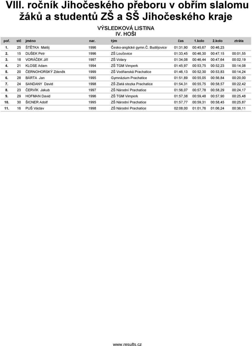 20 ČERNOHORSKÝ Zdeněk 1999 ZŠ Vodňanská Prachatice 01:46,13 00:52,30 00:53,83 00:14,24 6. 28 BÁRTA Jan 1995 Gymnázium Prachatice 01:51,89 00:55,05 00:56,84 00:20,00 7.