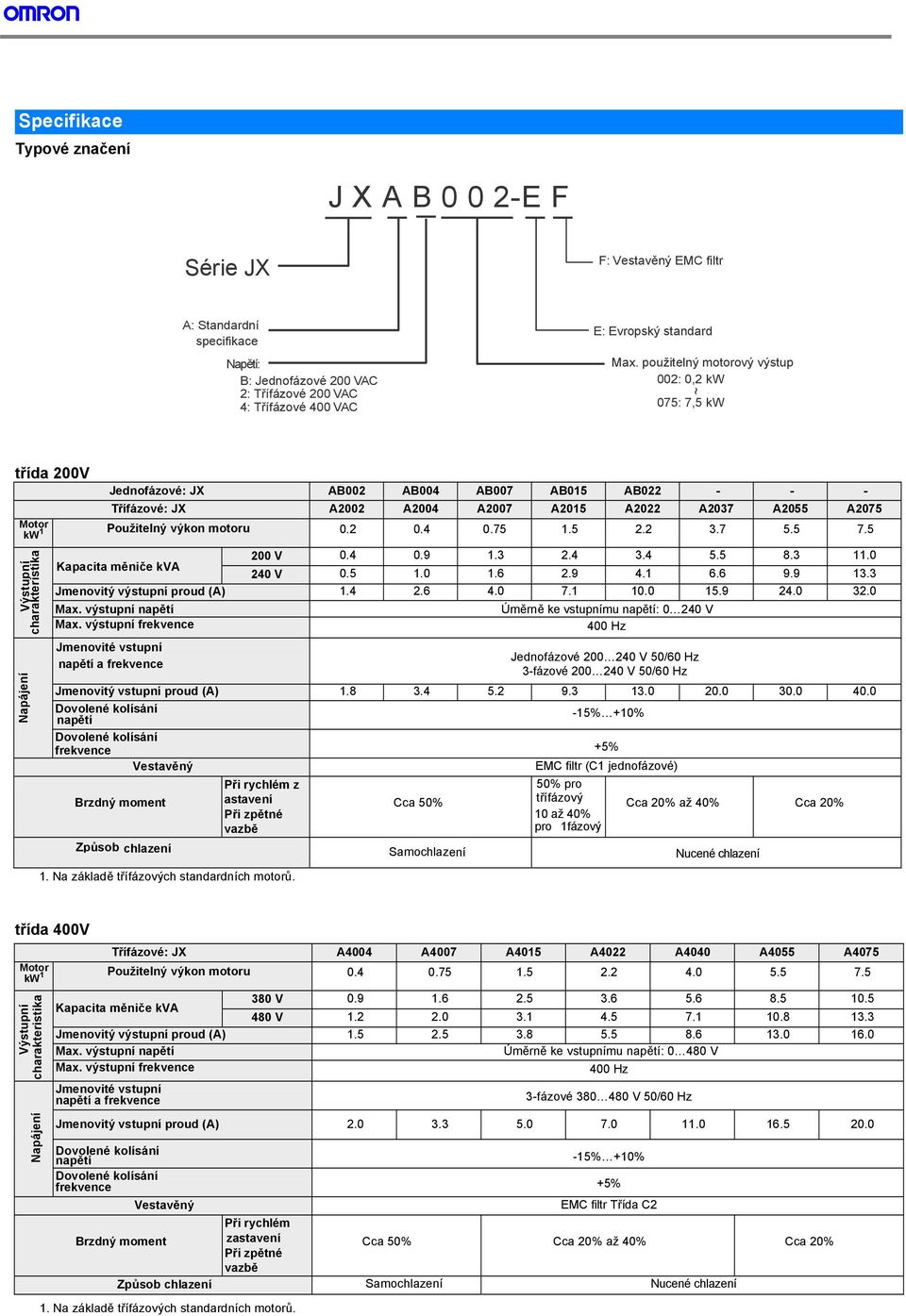 motoru 0.2 0.4 0.75 1.5 2.2 3.7 5.5 7.5 Výstupní charakteristika 200 V 0.4 0.9 1.3 2.4 3.4 5.5 8.3 11.0 Kapacita měniče kva 240 V 0.5 1.0 1.6 2.9 4.1 6.6 9.9 13.3 Jmenovitý výstupní proud (A) 1.4 2.
