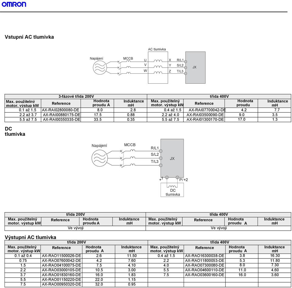 0 1.3 Max. použitelný motor. výstup kw DC tlumivka Induktance mh MCCB R/L1 S/L2 T/L3 + 1 P/ +2 DC tlumivka Max. použitelný motor. výstup kw třída 200V Reference Hodnota proudu A Ve vývoji Induktance mh Max.