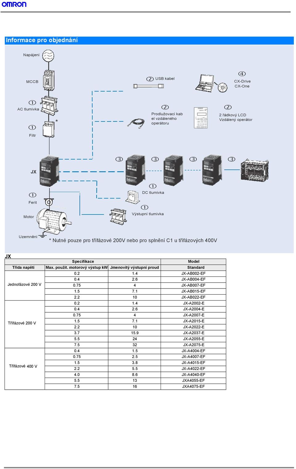 4 -AB002-EF 0.4 2.6 -AB004-EF Jednofázové 200 V 0.75 4 -AB007-EF 1.5 7.1 -AB015-EF 2.2 10 -AB022-EF 0.2 1.4 -A2002-E 0.4 2.6 -A2004-E 0.75 4 -A2007-E 1.5 7.1 -A2015-E Třífázové 200 V 2.
