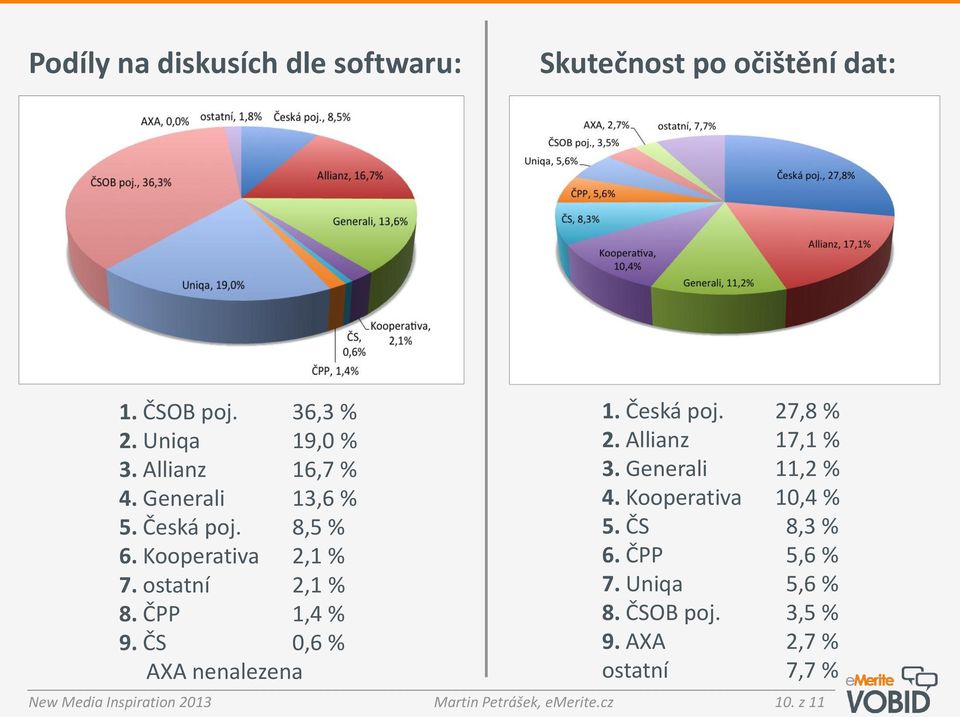 ČS 0,6 % AXA nenalezena 1. Česká poj. 27,8 % 2. Allianz 17,1 % 3. Generali 11,2 % 4. Kooperativa 10,4 % 5.