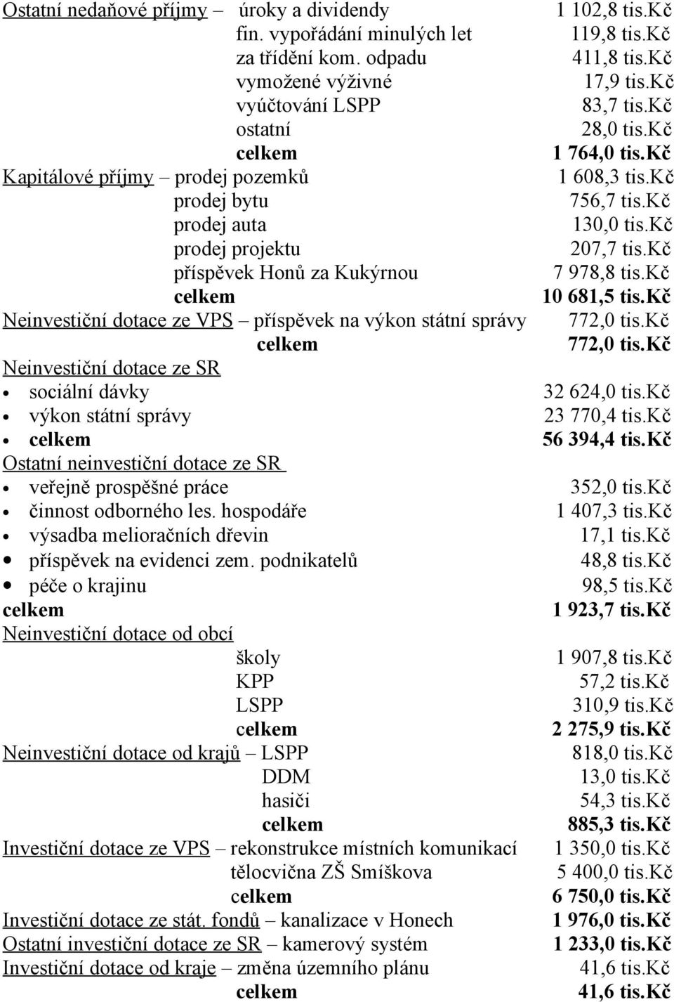 kč příspěvek Honů za Kukýrnou 7 978,8 tis.kč 10 681,5 tis.kč Neinvestiční dotace ze VPS příspěvek na výkon státní správy 772,0 tis.kč 772,0 tis.