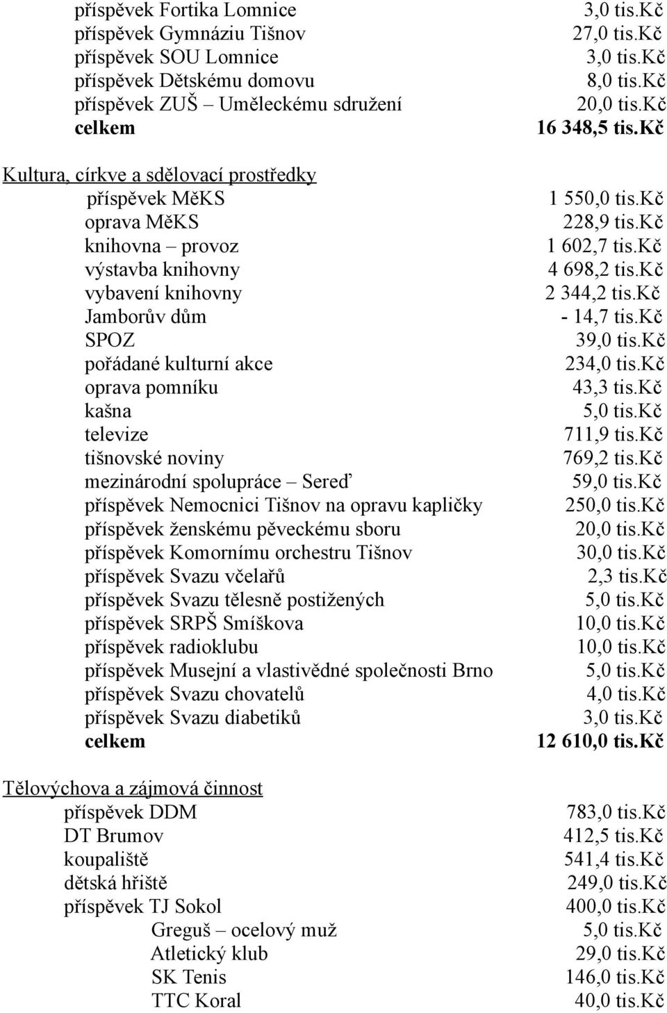 tišnovské noviny mezinárodní spolupráce Sereď příspěvek Nemocnici Tišnov na opravu kapličky příspěvek ženskému pěveckému sboru příspěvek Komornímu orchestru Tišnov příspěvek Svazu včelařů příspěvek