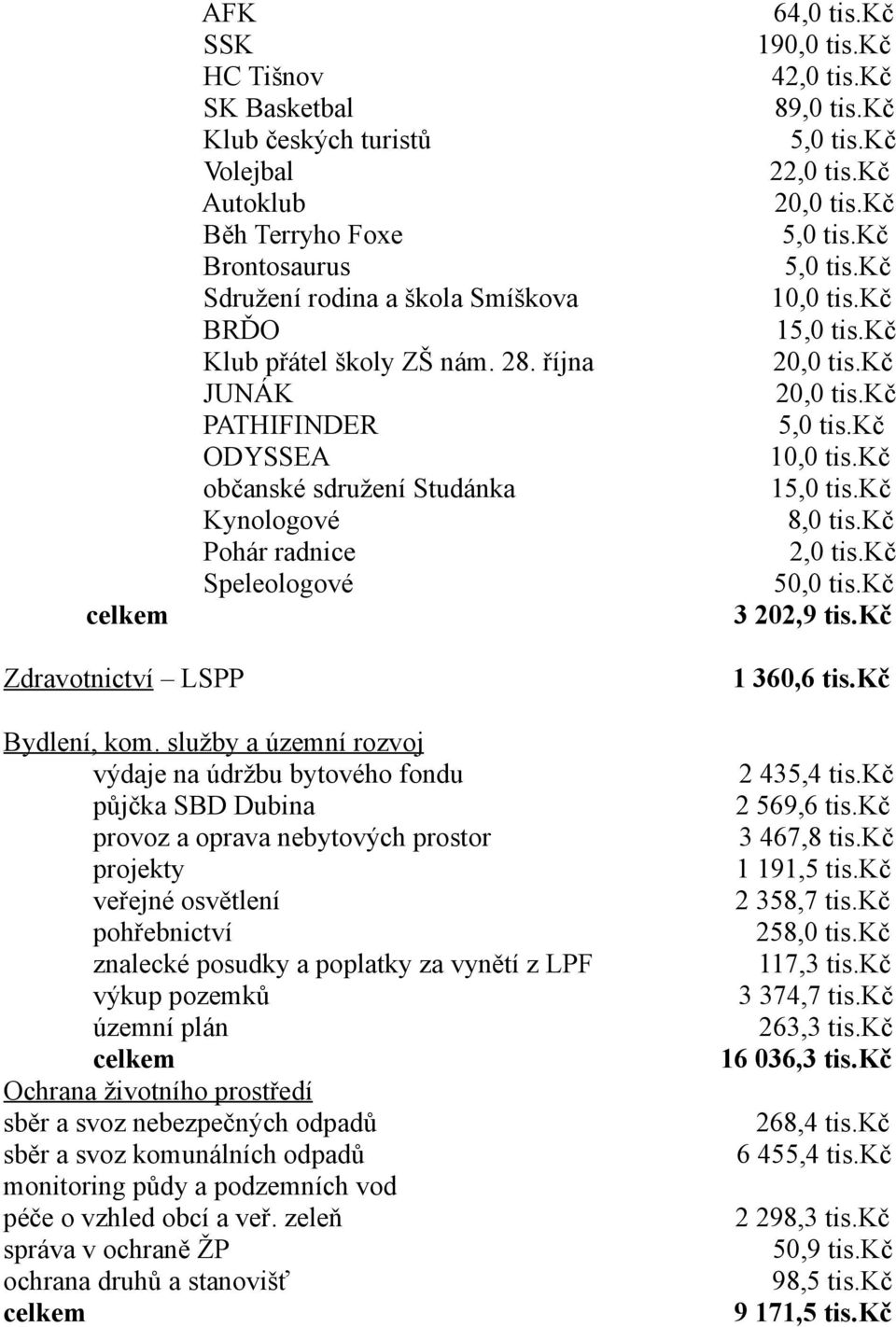 kč Pohár radnice 2,0 tis.kč Speleologové 50,0 tis.kč 3 202,9 tis.kč Zdravotnictví LSPP Bydlení, kom.