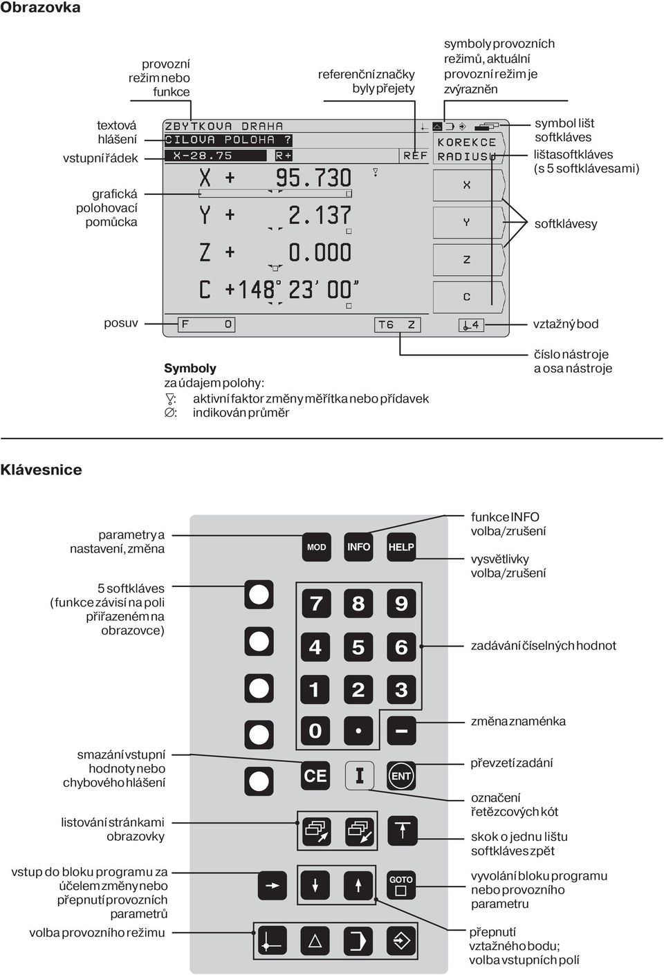 Klávesnice parametry a nastaven, změna 5 softkláves (funkce závis na poli přiřazeném na obrazovce) MOD INFO HELP 7 8 9 4 5 6 1 2 3 funkce INFO volba/zrušen vysvětlivky volba/zrušen zadáván č selných